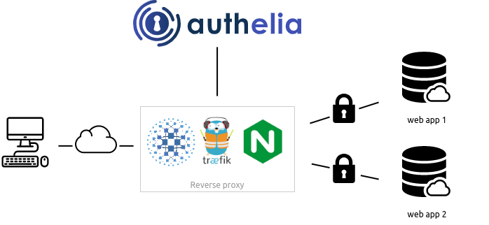 Authelia Diagram